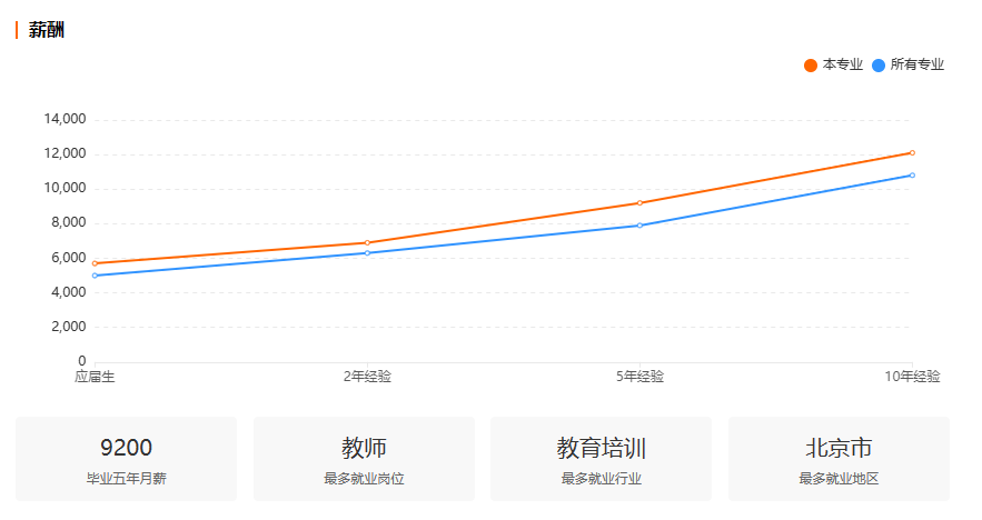 浙江自考艺术教育专业就业前景分析