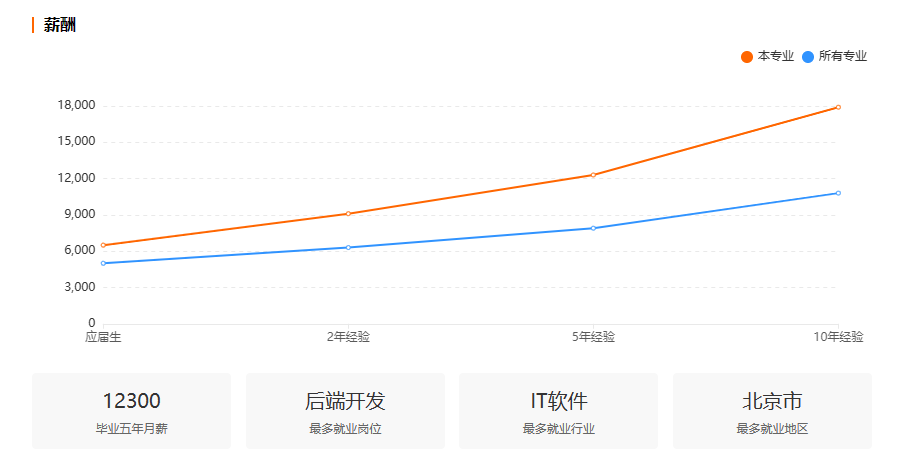 浙江自考计算机科学与技术专业就业前景分析