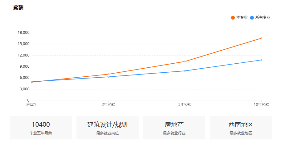 浙江自考园林专业就业前景分析