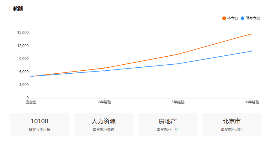 浙江自考人力资源管理专业就业前景分析