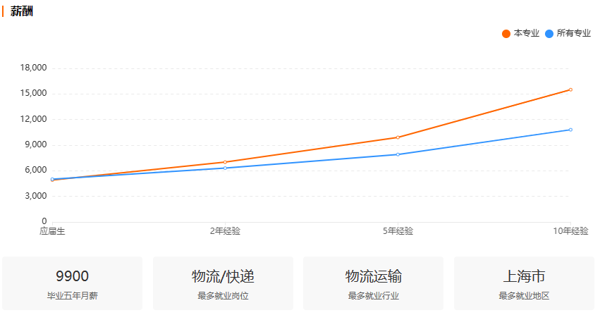 浙江自考物流管理专业就业前景分析