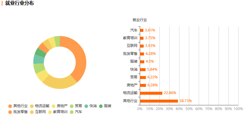 浙江自考物流管理专业就业前景分析