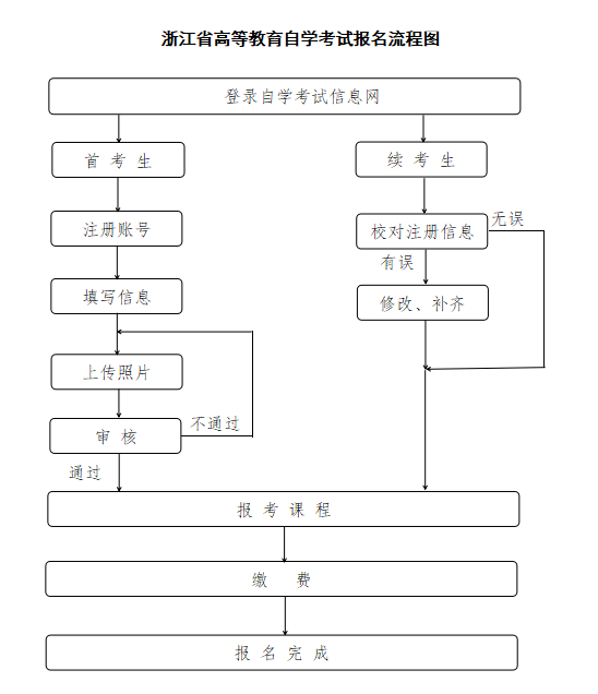 2024年浙江自考报名流程