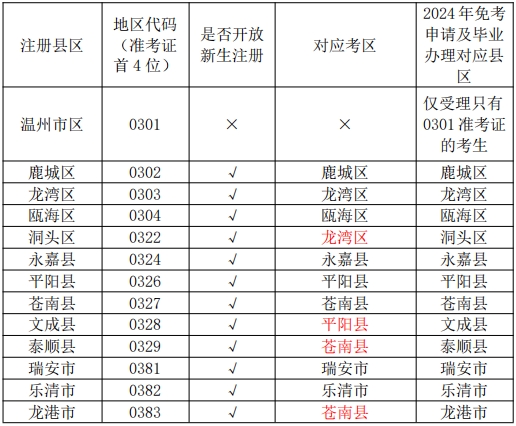 温州自考市区县各对应考区安排