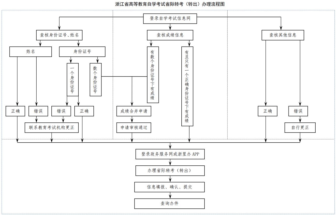 浙江自考成绩转入转出办理流程